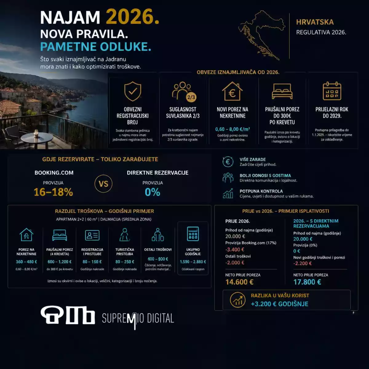 Najam 2026 — nova pravila za iznajmljivače u Hrvatskoj