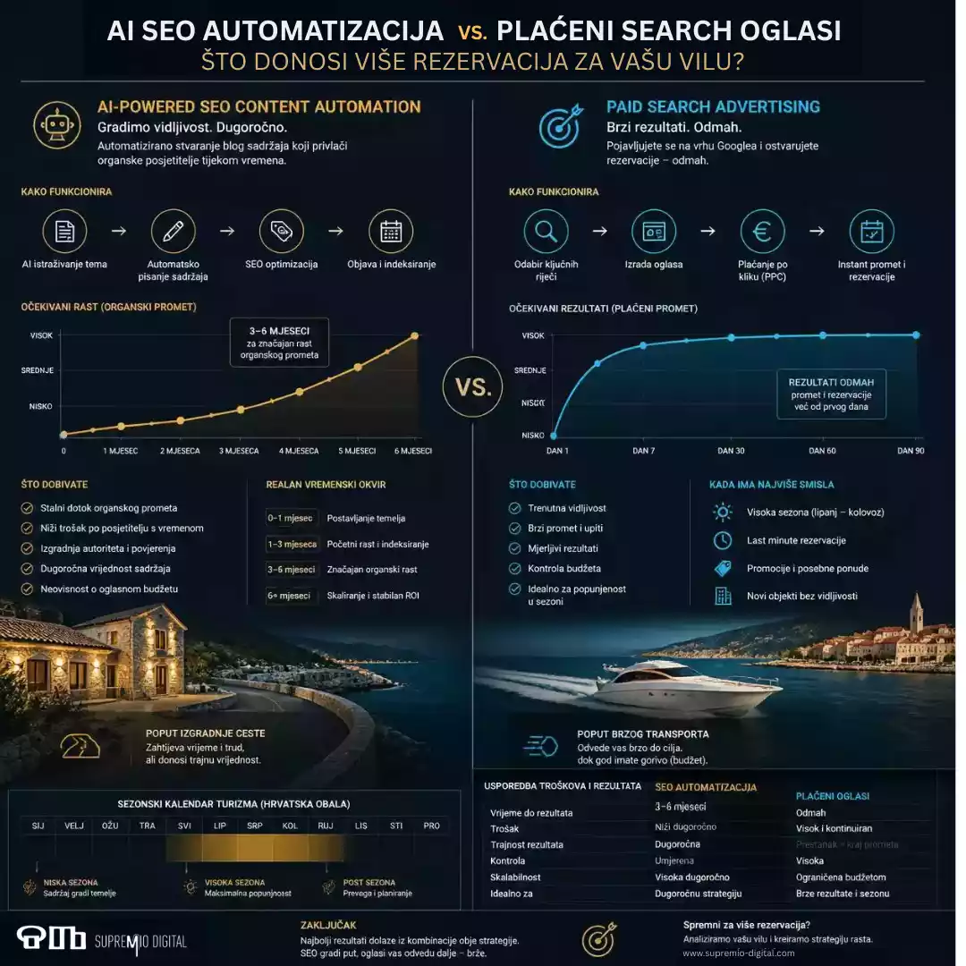 AI SEO automatizacija vs. plaćeni search oglasi — što donosi više rezervacija za vašu vilu